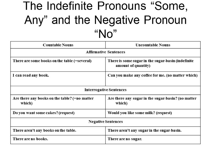 The Indefinite Pronouns “Some, Any” and the Negative Pronoun “No”